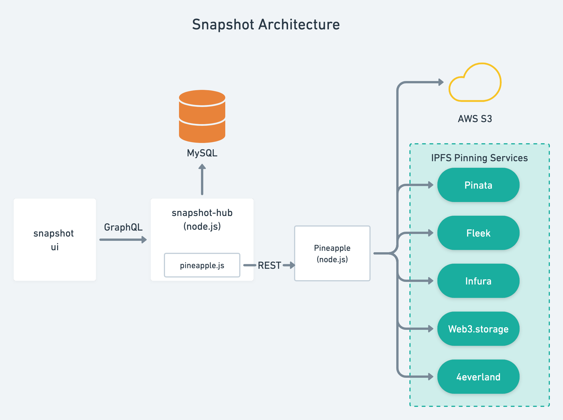 Snapshot architecture